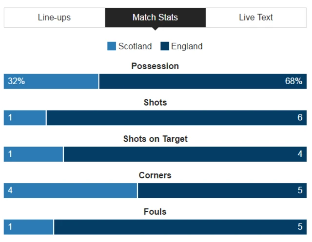 Statistics from the first half at Hampden