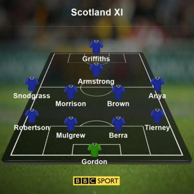 Scotland line-up