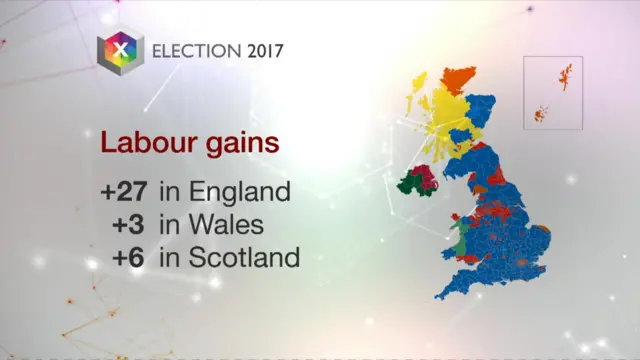 Labour gains