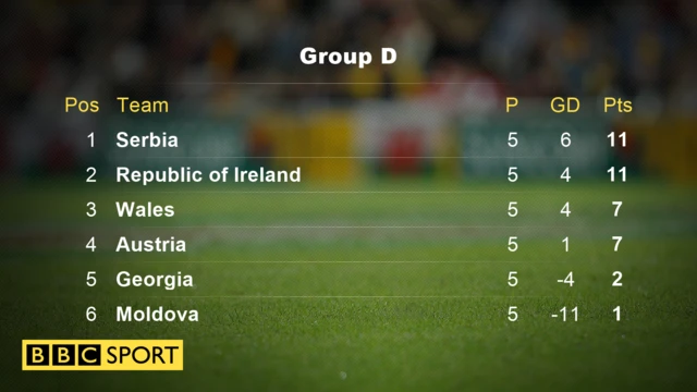 Group D