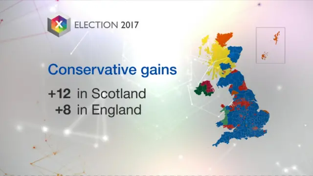 Conservative gains