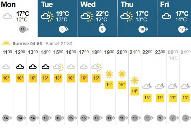 Weather in Cardiff