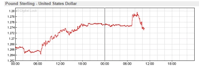 Pound vs dollar chart