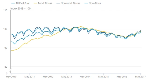 Price rise chart