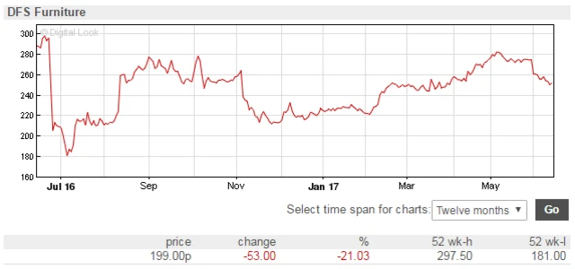 DFS price chart