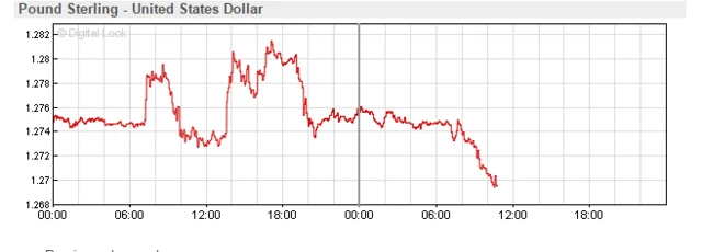 Pound versus dollar chart