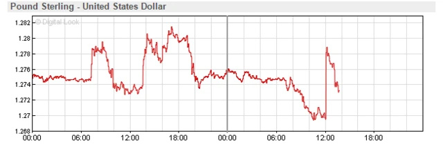 Pound vs dollar chart