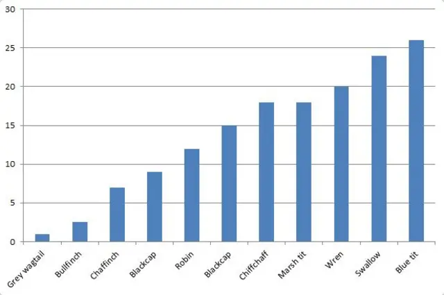Graph of average feeds per hour