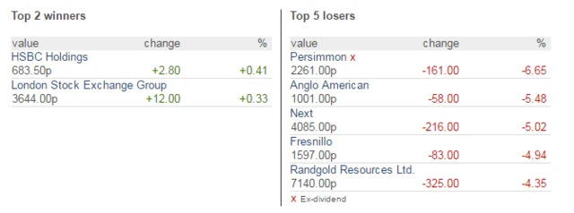 FTSE riser chart