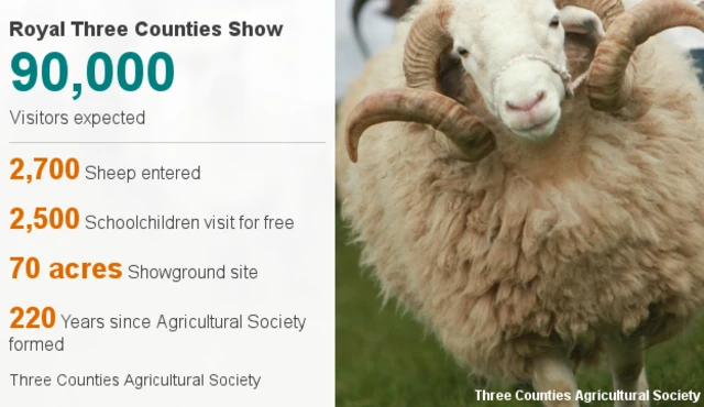 Royal Three Counties Show data