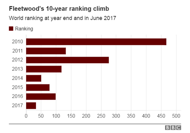 Fleetwood ranking