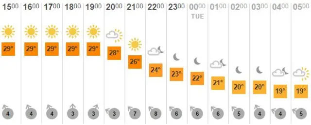 Weather forecast for Luton.