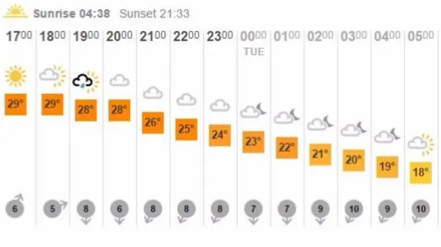 Weather for tonight