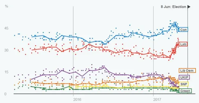 Polls