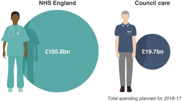 Figures for adult social care