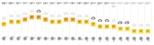 Weather chart