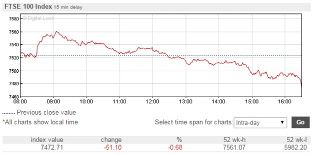 FTSE chart