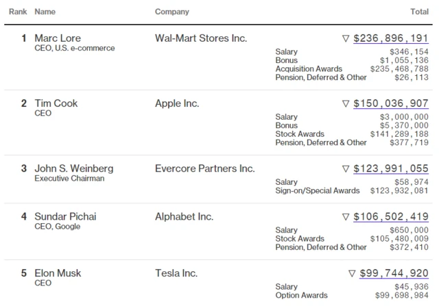 CEO pay list