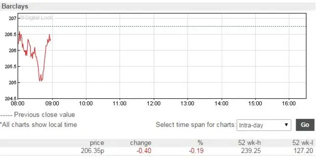 Barclays share price