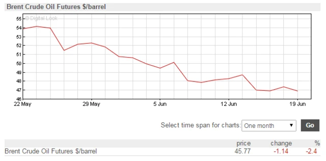 oil chart