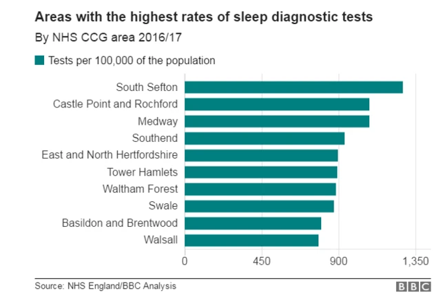 Sleep chart