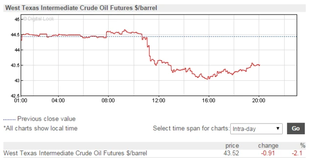 US oil chart