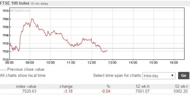 FTSE 100 intraday chart Tuesday 20 June 2017