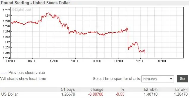 Sterling intraday graph, Tuesday 20 June 2017