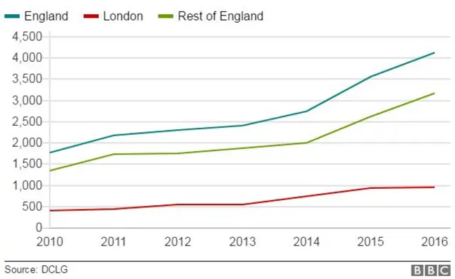 Figures from the Department of Communities and Local Government