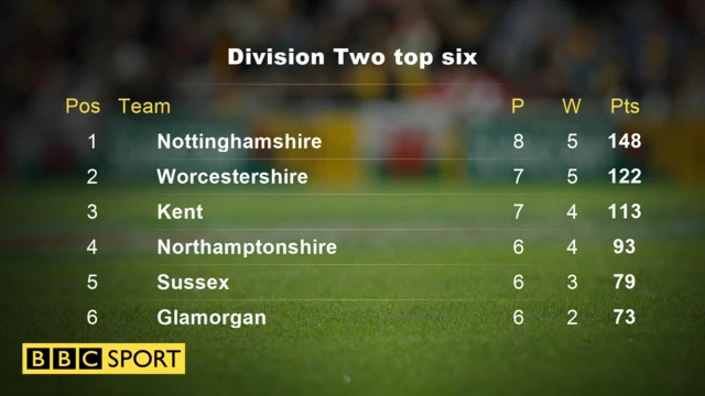 Division Two table