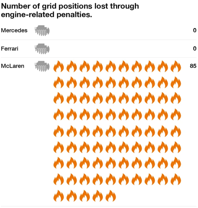 Graphic showing the number of grid positions lost through engine-related penalties