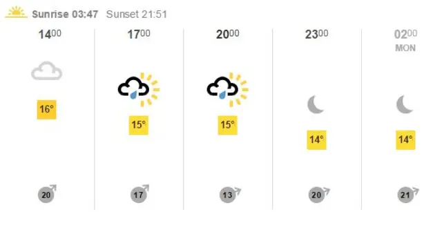 Gotland weather