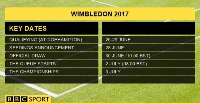 Wimbledon dates