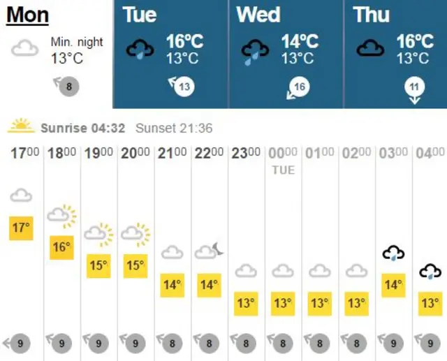 Weather chart