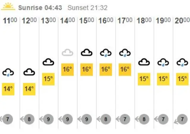 BBC weather