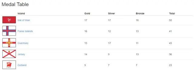 Medal table