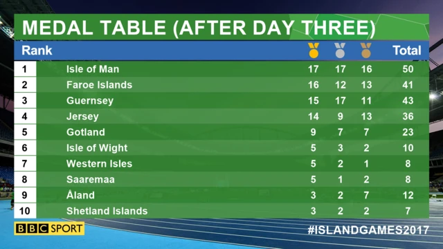 Medal table