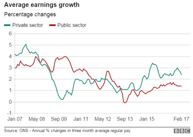 Chart showing growth in public vs private sector pay