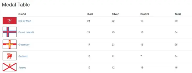 Medal table