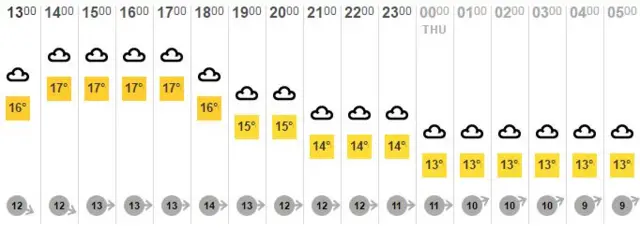 Weather forecast for Ipswich.