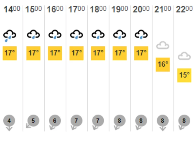 Southampton weather