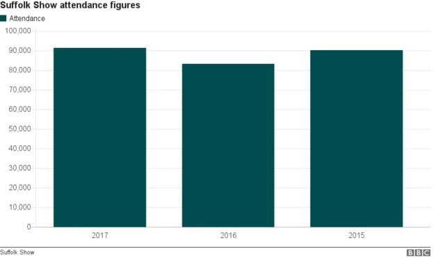 Chart showing Suffolk Show attendance figures