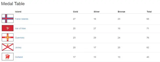 Medal table