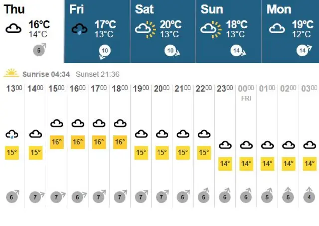 Weather graphic