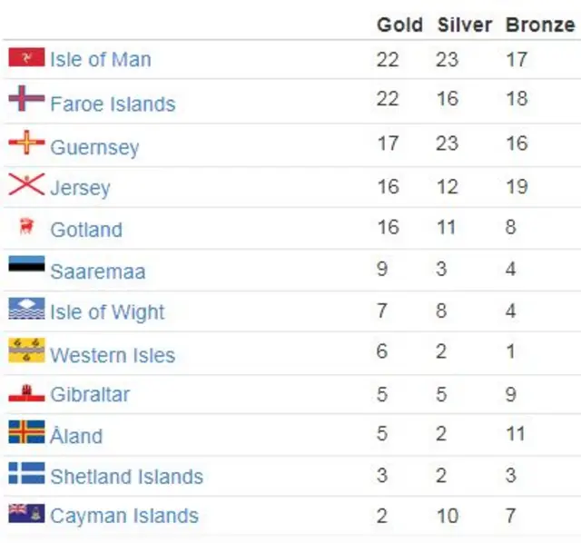 Island Games medal table