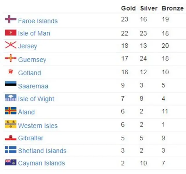 medal table