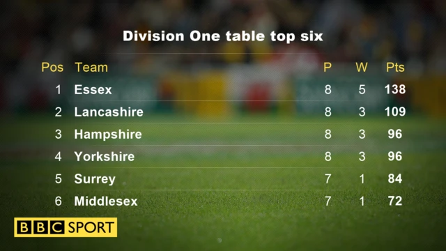 Division One table