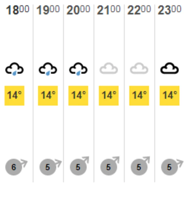Nottingham weather