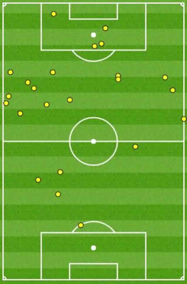 Cristiano Ronaldo's touches so far