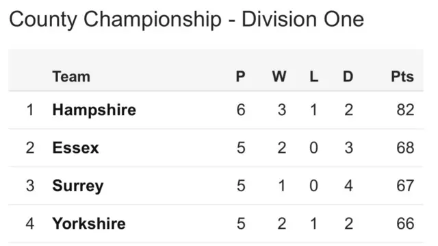 Div one top